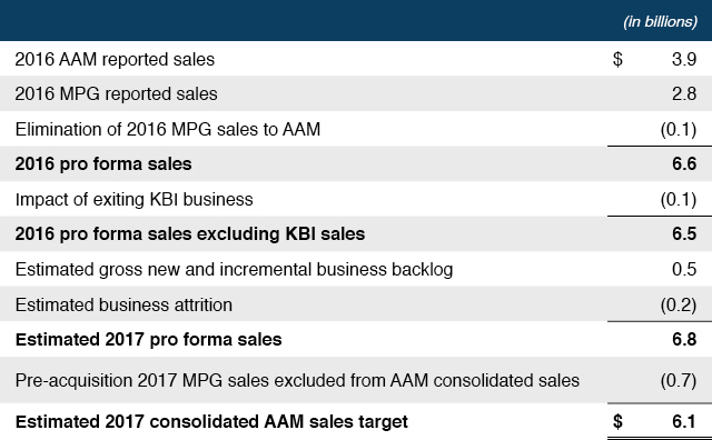 American Axle's acquisition of Metaldyne starts to pay off